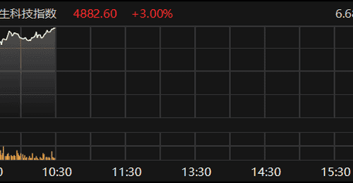恒生科技指数涨幅扩大至3%