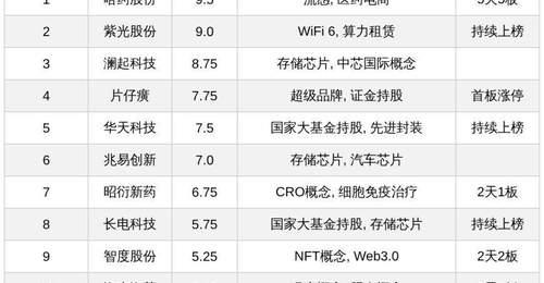 今日A股十大人气热股:哈药股份5天5板领衔,片仔癀首板涨停,算力存储等题材股持续受关注