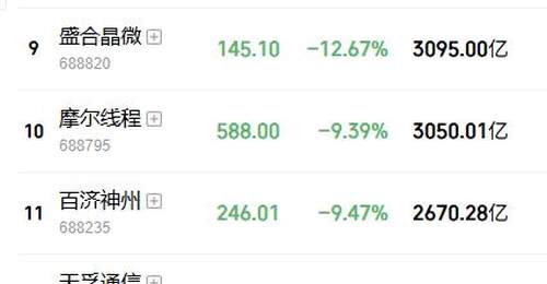 黑色星期五来袭!双创大跌8%,中际旭创、兆易创新等40多只科技龙头跌超10%,陈果:最差是2015年模式,后面有暴力反弹