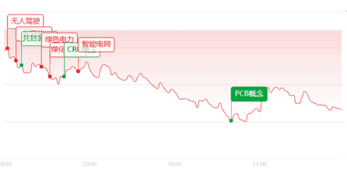 午评:放量重挫!全线大跌超4300股飘绿,电力金融逆势抗跌
