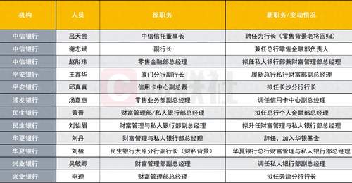 12位高管变动席卷 6家股份行 银行财富管理条线迎换帅潮