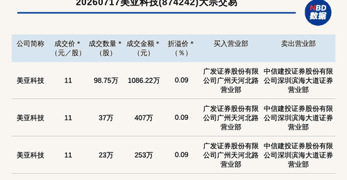 新三板创新层公司美亚科技发生3笔大宗交易,总成交金额1746.22万元