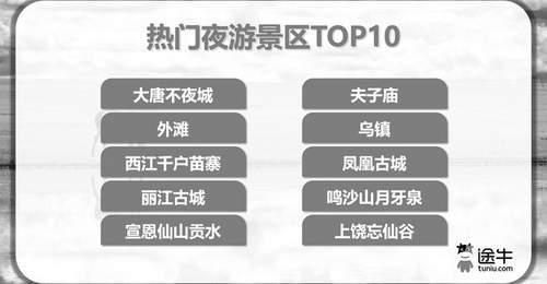 “超长三伏天”拉动避暑游热潮 避暑、亲水、夜游需求持续攀升