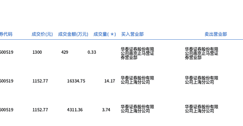 贵州茅台今日大宗交易成交18.24万股,成交额2.11亿元