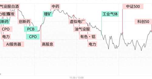 双创指数尾盘翻红,电力油气板块逆势走强,算力硬件股持续回调