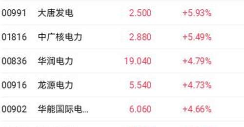 港股三大指数全线走高,科技指数涨近3%领跑,电力石油板块逆势上扬