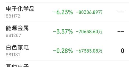 主力资金动向:IT服务获40.53亿净流入领跑,半导体元件延续调整