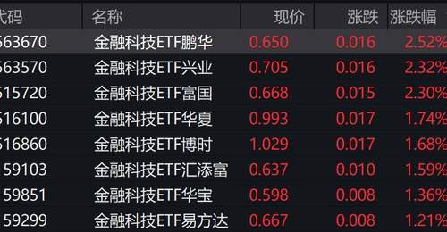 金融科技股持续走强,多只ETF涨超2%