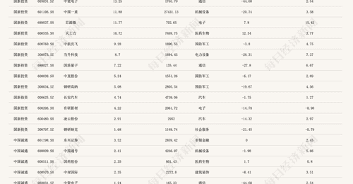 中国国新、中国诚通斥资600亿元托市后A股强劲反弹 拆解两大国资电子通信行业重仓股