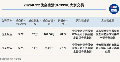 优全生活新三板基础层遭两笔大宗交易最高溢价28.22%