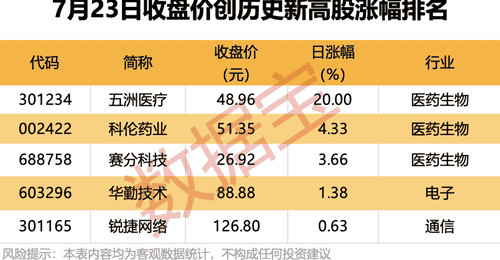 看5只创历史新高股走势 龙虎榜机构北向资金动向引关注