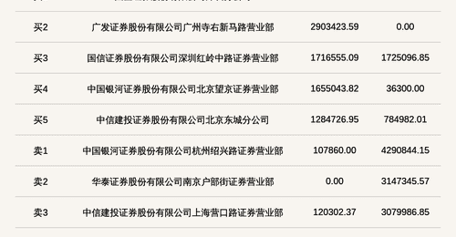 宏远股份登北交所龙虎榜 当日收盘价涨幅25.02%