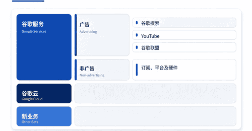 谷歌云Q2业务有新动态,高投入背后藏多元增长亮点