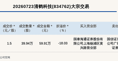 新三板创新层清鹤科技大宗交易折价18.03% 成交59.91万