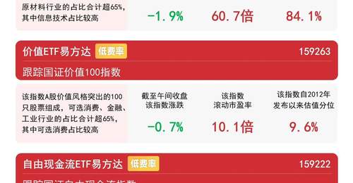 7月24日A股回调 易方达价值ETF（159263）获投资者半日净申购超7300万份