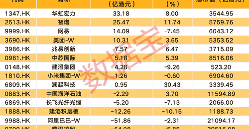 南下资金调仓动向引关注,这些热门标的成市场焦点