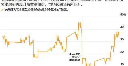 本周美联储会议引多元参与 加息预期升温 市场与各方博弈成焦点