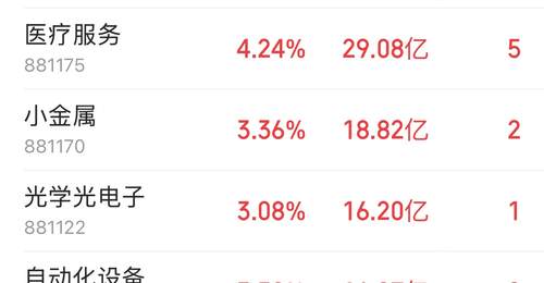 多元科技活动带动投资者参与 通信设备获148.82亿主力净流入科技成长赛道早盘全面走强
