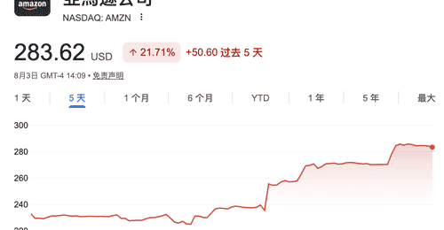 多元活动叠加巨头动态 亚马逊跻身3万亿美元俱乐部后AWS业务需求仍远超供给