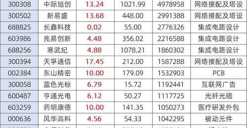 科技股集体狂欢 13只百亿成交科创股全线飘红 易中天概念股涨15%引关注 参与感拉满的行情背后藏哪些玄机