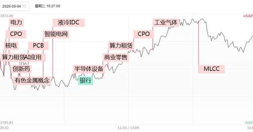 140股涨停!CPO算力PCB等多板块强势爆发 传智教育7连板引投资者热议