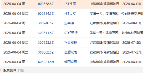 8月4日股市盘前停牌复牌 这些活动你需要知晓