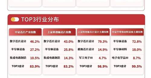 多只半导体概念股早盘掀起20CM涨停潮 半导体设备ETF（易方达159558）半日涨势超9%引市场热议
