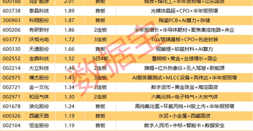 8月6日A股涨停观盘:29只个股封单破亿,5只超4亿元引关注