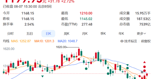 寒武纪上半年交出亮眼成绩单：净利润超23亿元同比增超122% 股价年内涨超三成总市值超7500亿元