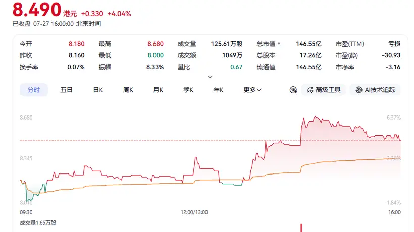 杭州六小龙首家上市企业 上市三月市值蒸发超七百亿 股价近发行价引关注