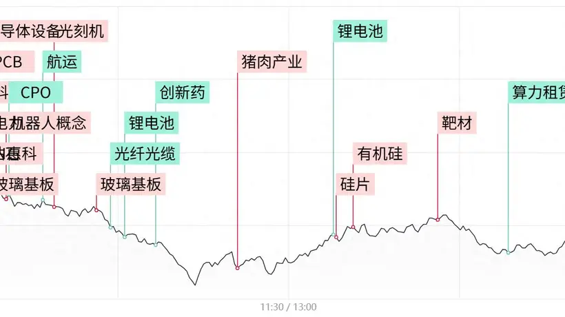 每日收评创业板指跌超4%,全市场超4600股收绿,AI硬件股集体重挫