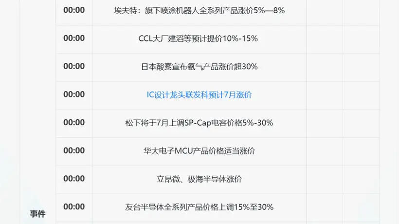 一周重磅日程:美国非农、中国PMI、沃什出席欧洲央行论坛,半导体“7月涨价潮”