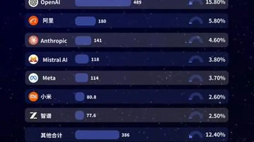 全球AI大模型每周Token调用榜:智谱GLM-5.2调用量环比增长66%, 美国份额一年内从72%跌至33%