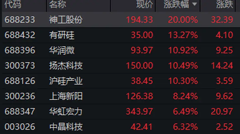 半导体硅片概念股表现活跃 神工股份20cm涨停