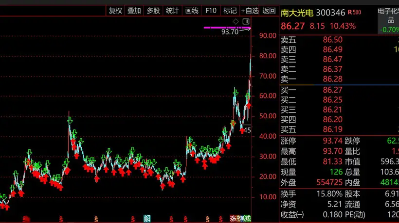 “南大系”又一牛股!南大光电暴涨30倍市值突破600亿,AI算力+磷化铟双轮引爆,但南大光电、裕太微、金宏气体等半导体大牛都被苏州“抢”下