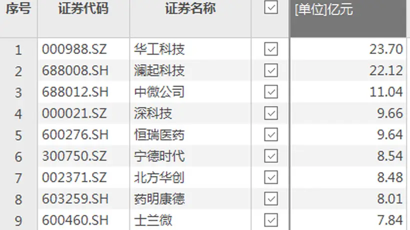 资金风向标 | 华工科技、澜起科技获资金净流入超20亿元