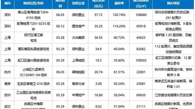 6月多地土拍结构性升温:深圳单宗地总价超百亿元,“地王”背后是改善盘定价新逻辑