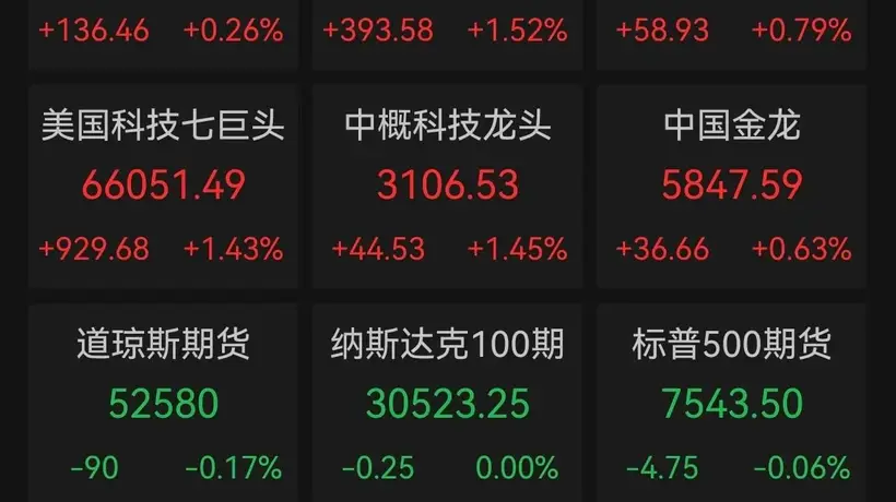 道指再创新高,芯片股卷土重来,闪迪半年飙涨857%、费城半导体指数翻倍