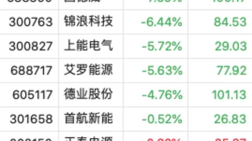逆变器板块遭“黑色星期三”!阳光电源市值跌破3000亿,一日蒸发400亿,固德威跌超7%,锦浪科技跌超6%