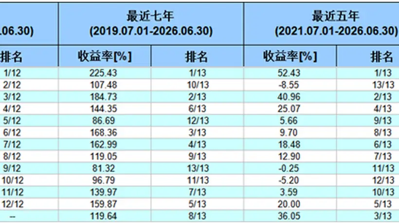 935%VS-42%!首尾差距太大