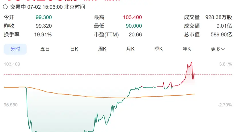 安克创新港股上市首日盘中破发!CEO此前称:充电宝大概率过几年就“死”了,夫妻二人去年获4.28亿元分红