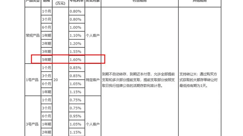 年化1.6%,国有大行5年期大额存单再现江湖,释放什么信号?业内:难成主流