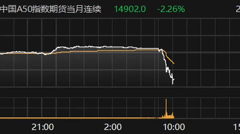 富时中国A50指数期货主力合约跌超2%