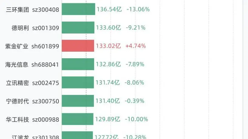 7月2日42股成交额超过百亿,包括京东方A、中际旭创、新易盛、兆易创新、澜起科技等