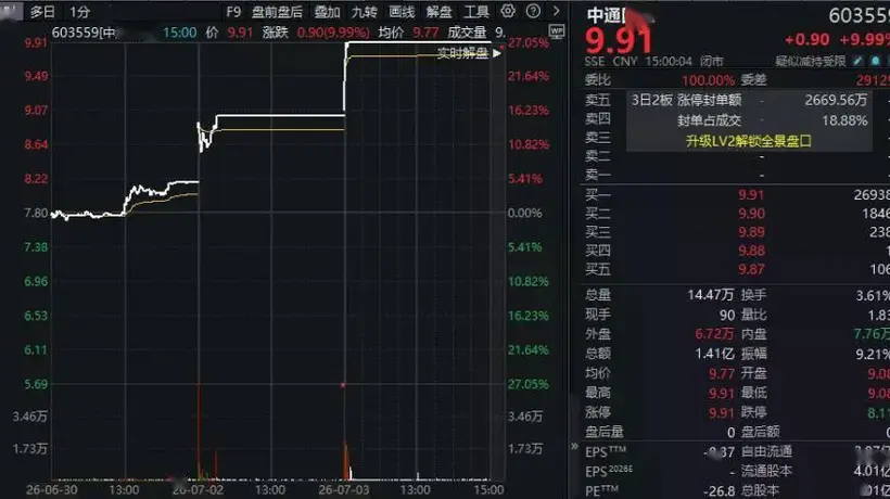 “三连板”后,603559:经营能力未显著改善
