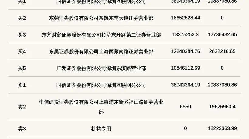 机构席位卖出1822.34万 北交所上市公司丰光精密登龙虎榜