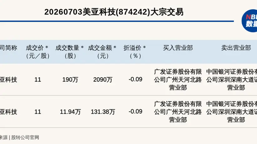 新三板创新层公司美亚科技发生2笔大宗交易,总成交金额2221.38万元