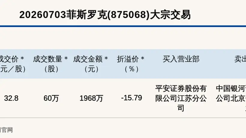新三板基础层公司菲斯罗克大宗交易折价15.79%，成交金额1968万元
