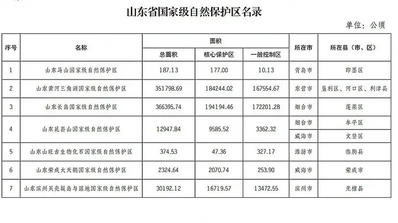 威海多地入选!山东省国家级自然保护区、风景名胜区最新名录发布