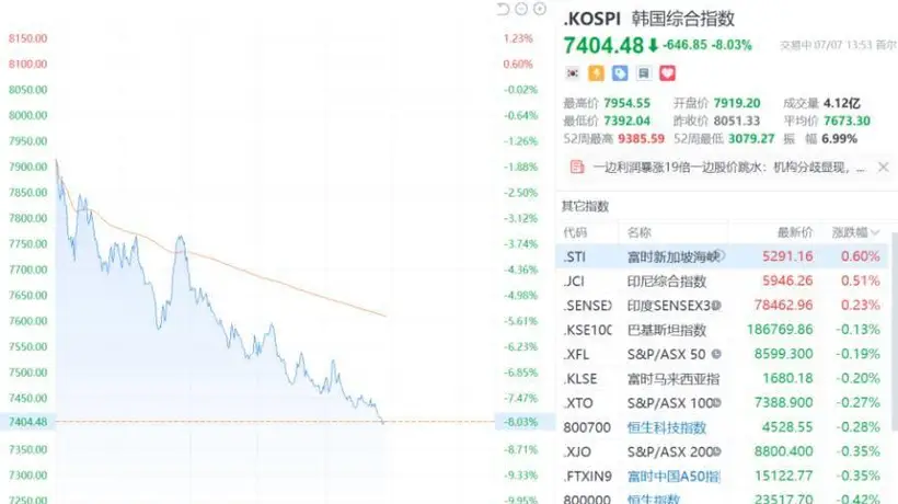 韩国交易所启动KOSPI指数熔断机制